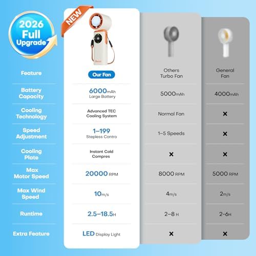 6000mAh Portable Handheld Fan with Ice Cooling, 199 Levels Stepless Speed, 20H Long Battery Life, 20000RPM Turbo, alternate