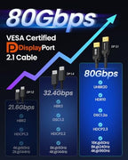 80Gbps DisplayPort Cable 2.1 [VESA Certified] 3.3FT/1M, DP80 HDR in Black, alternate view 6