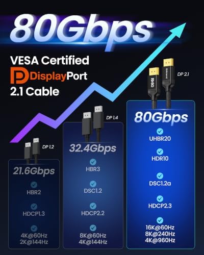 80Gbps DisplayPort Cable 2.1 [VESA Certified] 3.3FT/1M, DP80 HDR in Black, alternate view 6