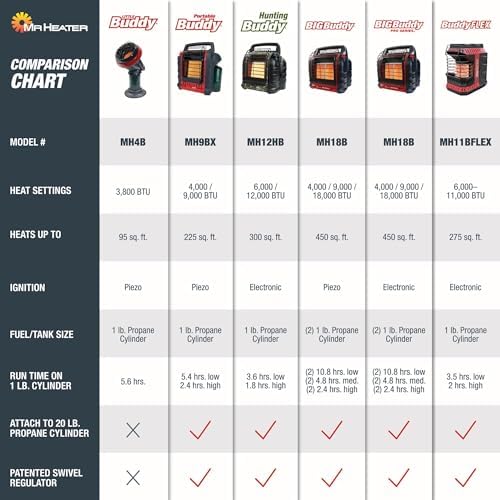 9,000 BTU Portable Buddy Radiant Propane Heater, Red in Red, alternate view 6