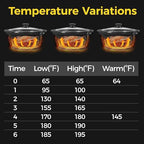 Double Slow Cooker,2 Pot Small Mini Crock Buffet Servers and Warmer, Dual Pot Oval Manual Slow Cooker with, alternate view 6