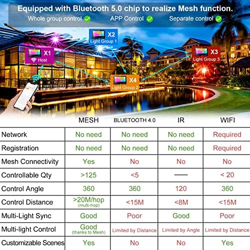 LED Flood Light Outdoor 800W Equivalent Bluetooth Smart Color Change Landscape Lighting DIY-Scene+RGB, alternate view 3