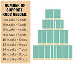White Plastic Cake Dowel Rods for Tiered Cake Construction and Stacking Supporting Cake Round Dowels Straws with, alternate
